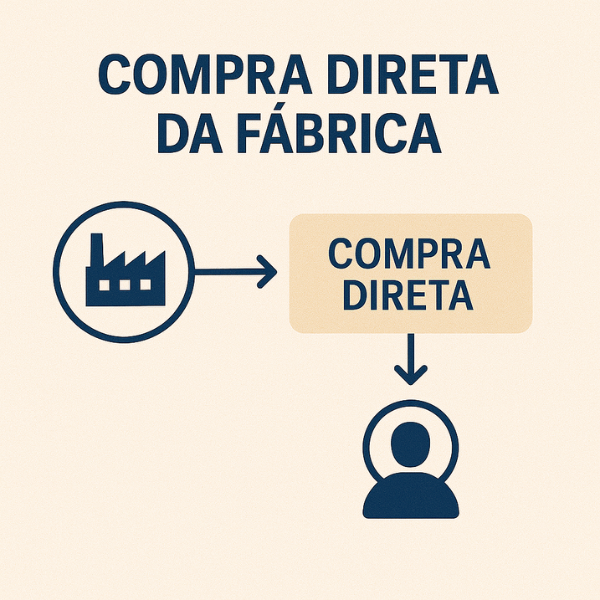 Fluxograma mostrando compra direta da fábrica